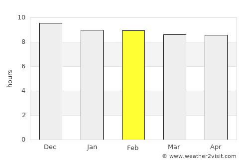 Orange Farm average rain in February