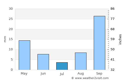 Orange Farm average rain in July