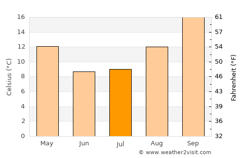 Orange Farm average temperature in July