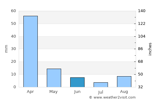 Orange Farm average rain in June