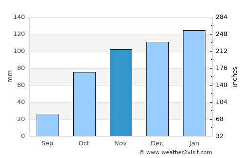 Orange Farm average rain in November