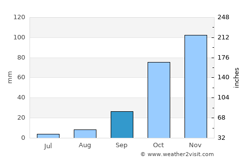 Orange Farm average rain in September