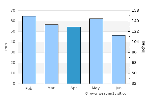 Orange average rain in April
