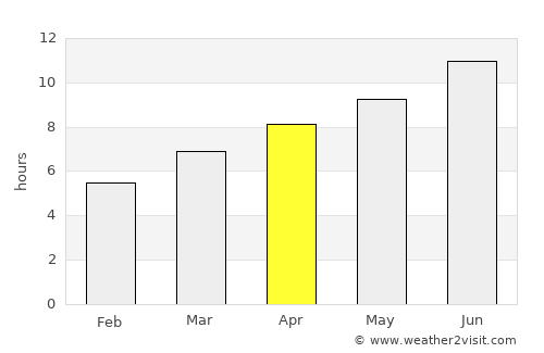 Orange average rain in April