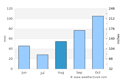 Orange average rain in August
