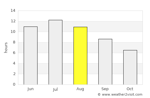 Orange average rain in August