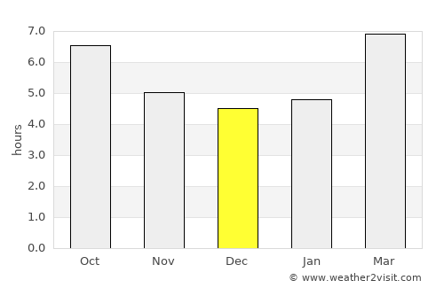Orange average rain in December