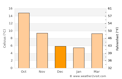 Orange average temperature in December