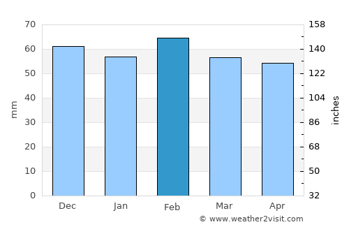 Orange average rain in February