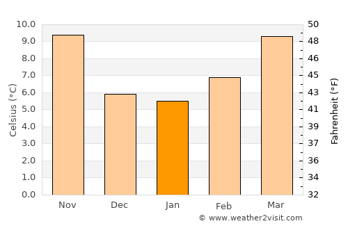 Orange average temperature in January