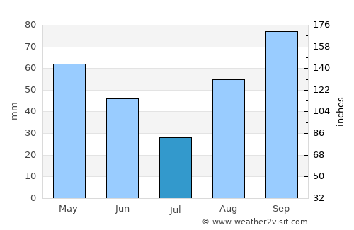 Orange average rain in July