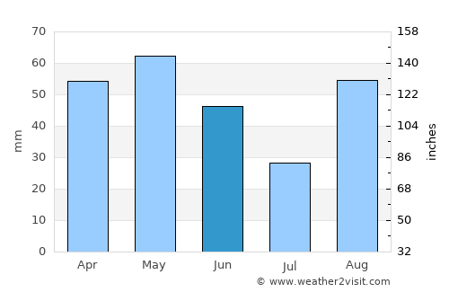 Orange average rain in June
