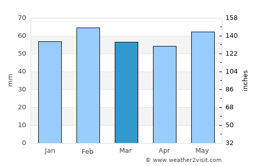 Orange average rain in March