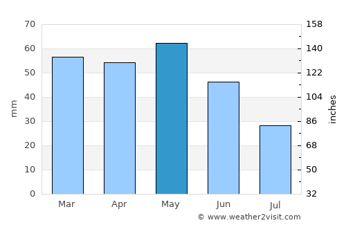 Orange average rain in May