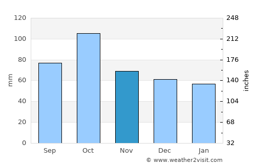 Orange average rain in November
