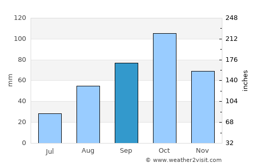 Orange average rain in September