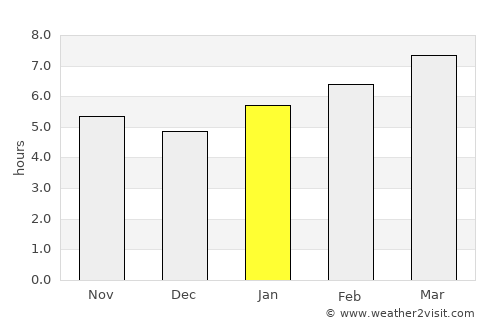 Orange average rain in January