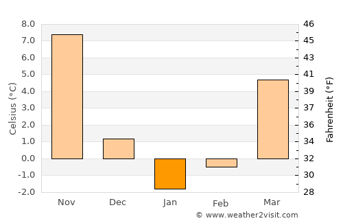 Orange average temperature in January