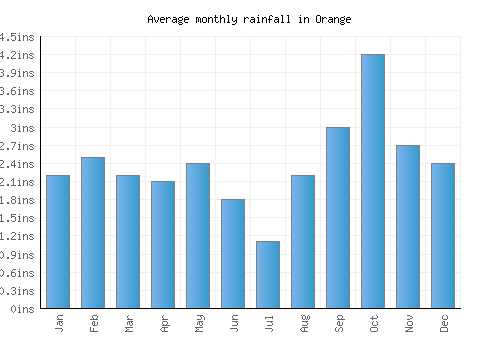Orange monthly rainfall chart (inches)