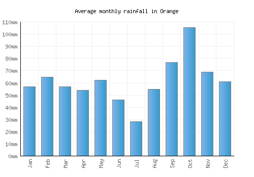 Orange monthly rainfall chart (mm)