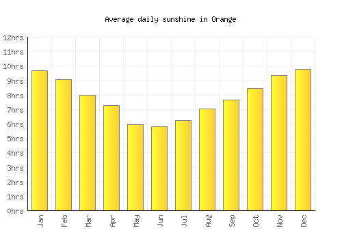 Orange average daily sunshine chart
