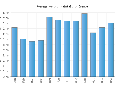 Orange monthly rainfall chart (inches)