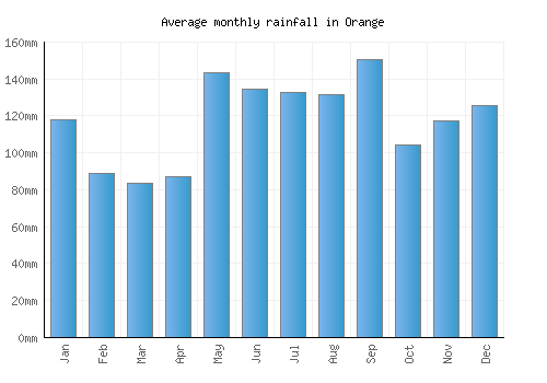 Orange monthly rainfall chart (mm)