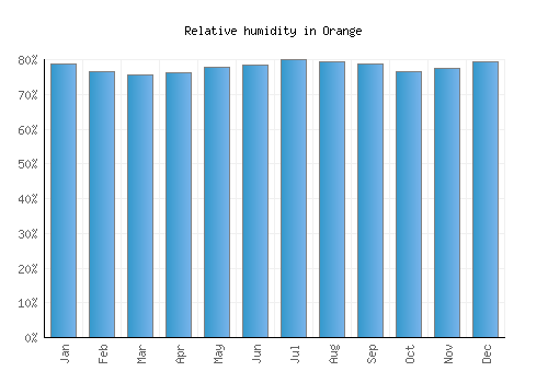Orange relative humidity averages