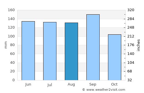 Orange average rain in August
