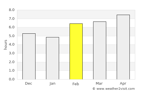 Orange average rain in February