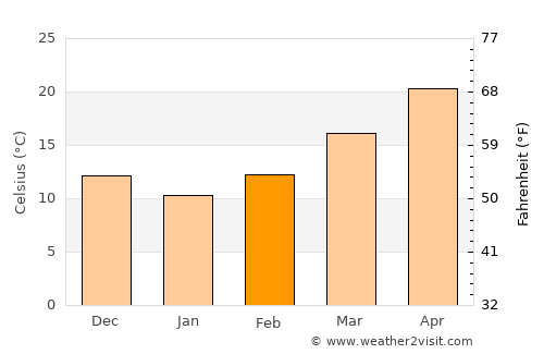 Orange average temperature in February
