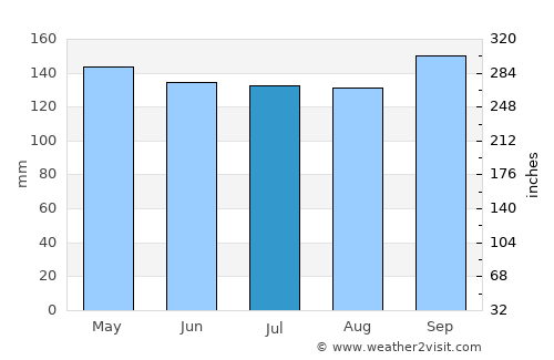 Orange average rain in July