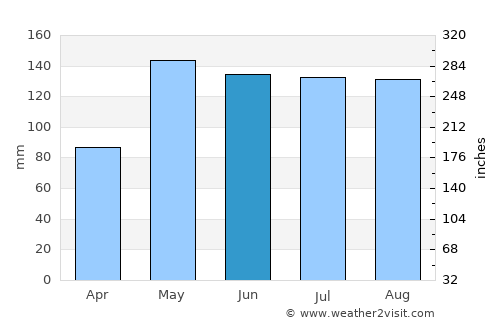 Orange average rain in June