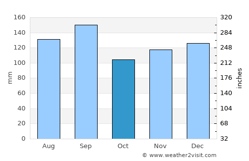 Orange average rain in October