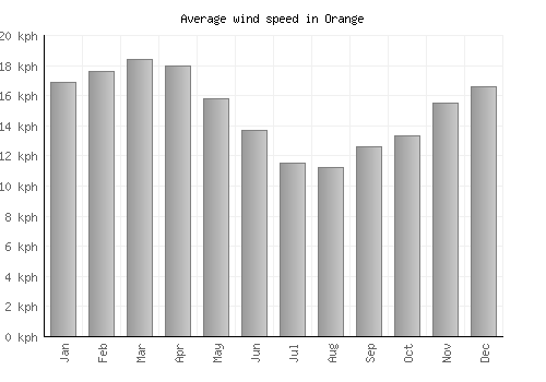 Orange average winspeed by month (km/h)