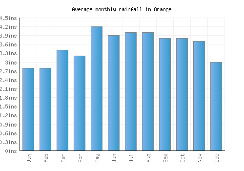 Orange monthly rainfall chart (inches)