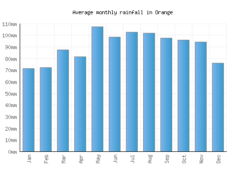 Orange monthly rainfall chart (mm)