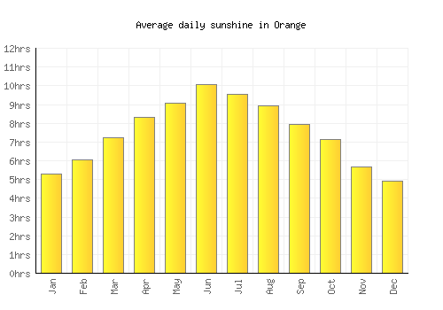 Orange average daily sunshine chart