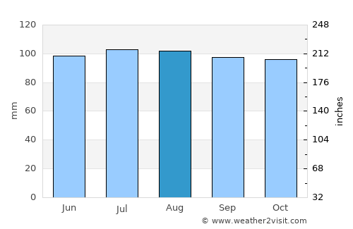 Orange average rain in August