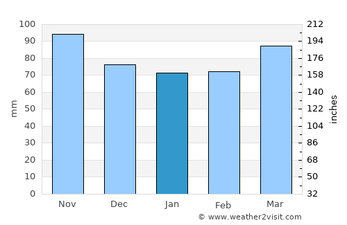 Orange average rain in January