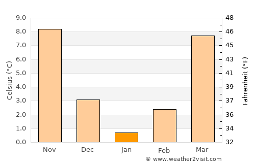 Orange average temperature in January