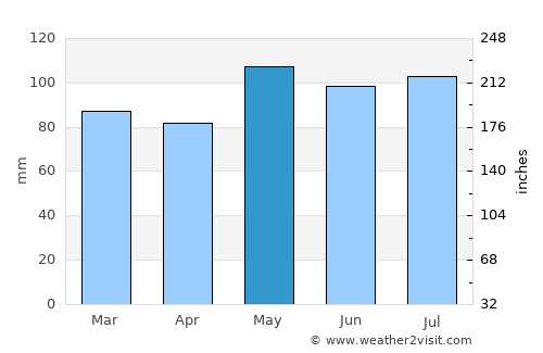 Orange average rain in May