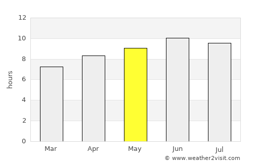 Orange average rain in May