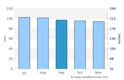 Orange average rain in September