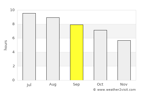 Orange average rain in September