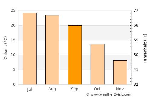 Orange average temperature in September