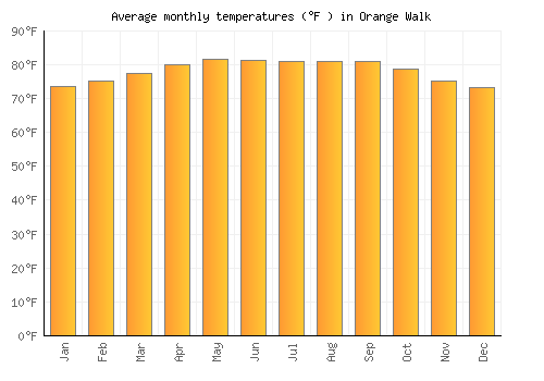 Orange Walk average temperature chart (Fahrenheit)