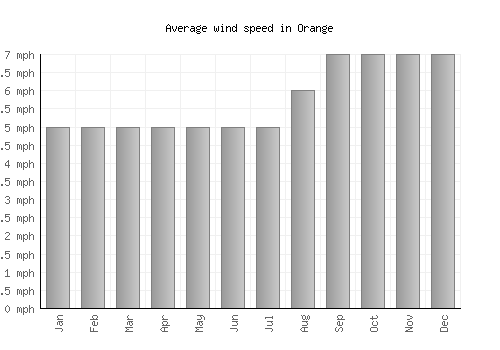 Orange average winspeed by month (mph)