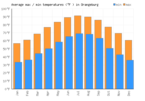 Orangeburg average minimum / maximum temperatures (Fahrenheit)