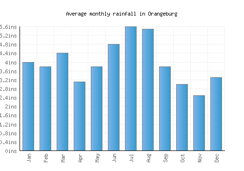 Orangeburg monthly rainfall chart (inches)